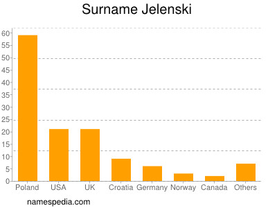 Surname Jelenski
