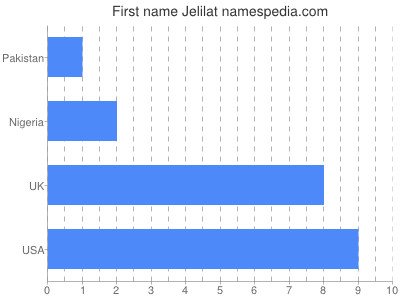 Given name Jelilat