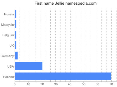 Given name Jellie