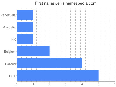 Given name Jellis