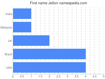 Given name Jelton