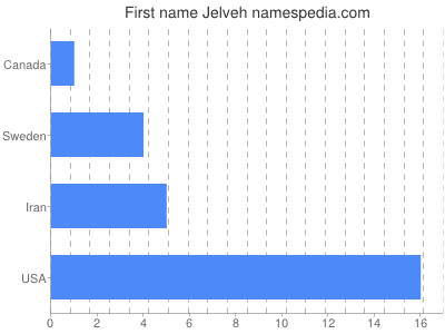 Given name Jelveh
