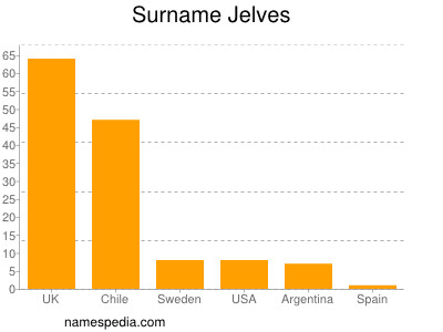 Surname Jelves