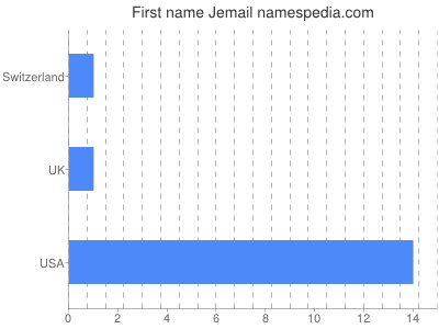 Given name Jemail