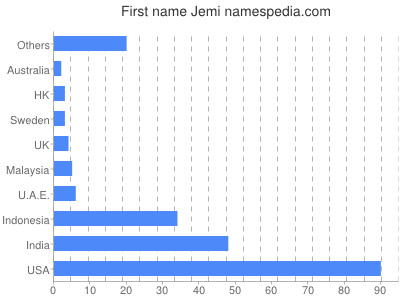 Given name Jemi