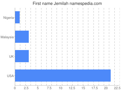 Given name Jemilah
