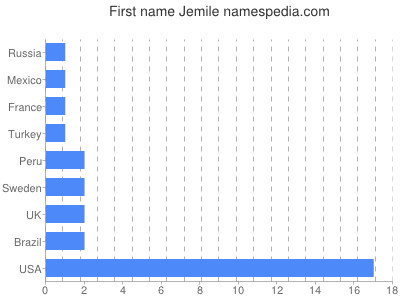 Given name Jemile