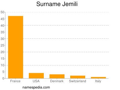 Surname Jemili