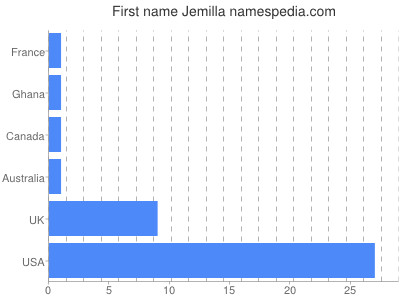 Given name Jemilla