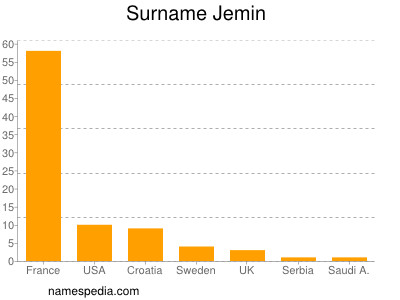 Surname Jemin