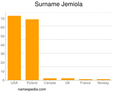 Surname Jemiola