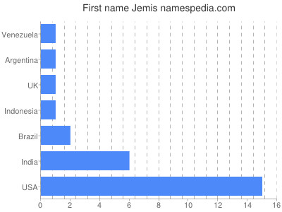 Given name Jemis