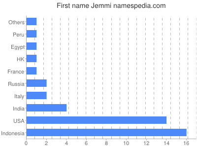 Given name Jemmi