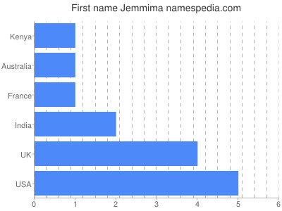 Given name Jemmima
