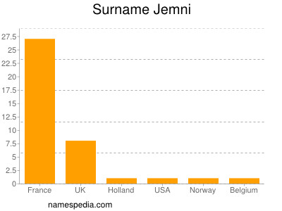Surname Jemni