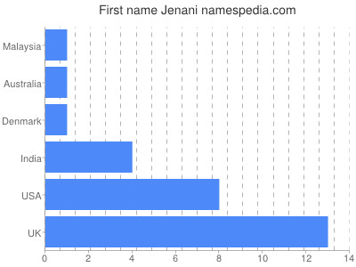 Given name Jenani