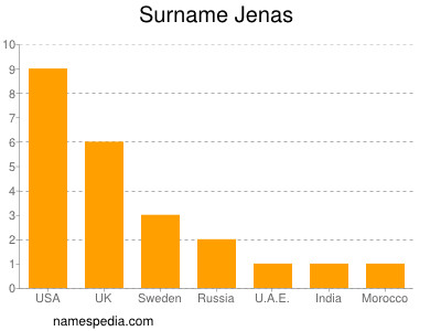 Surname Jenas