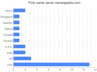 Given name Jenat