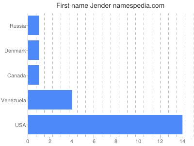Given name Jender