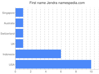 Given name Jendra