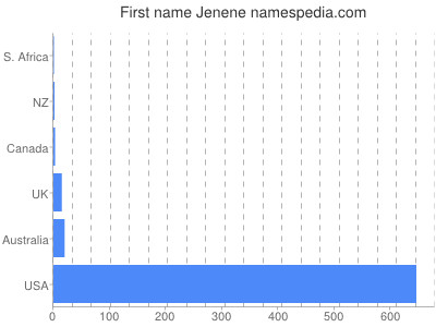 Given name Jenene