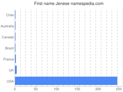 Given name Jenese
