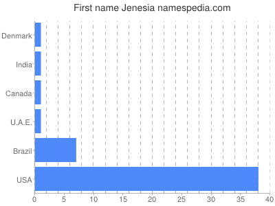 Given name Jenesia