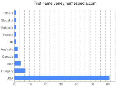 Given name Jeney