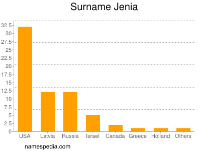Surname Jenia
