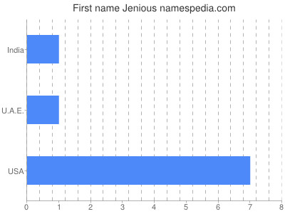 Given name Jenious
