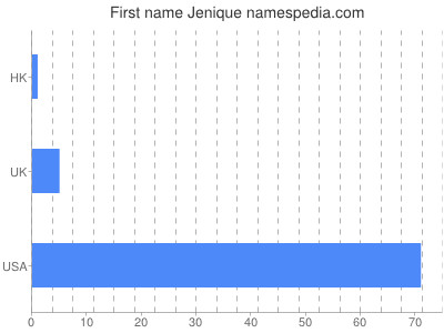 Given name Jenique