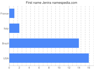 Given name Jenira