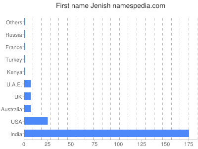 Given name Jenish