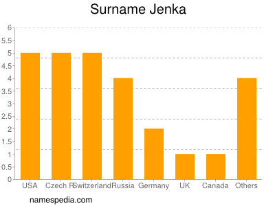 Surname Jenka