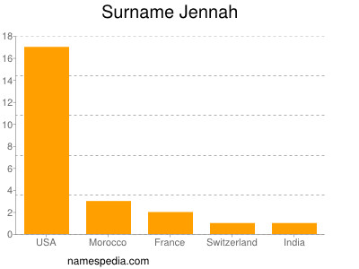 Surname Jennah