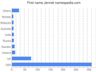 Given name Jennet