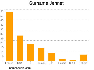 Surname Jennet