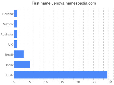 Given name Jenova