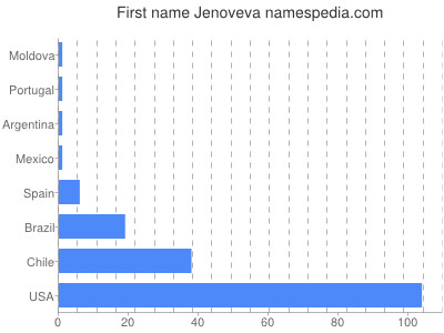 Given name Jenoveva
