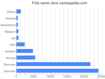 Given name Jens