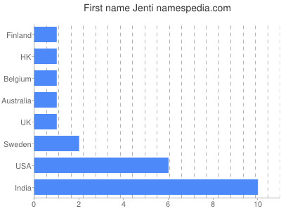 Given name Jenti