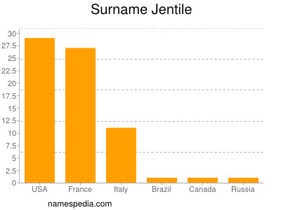 Surname Jentile
