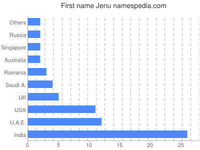 Given name Jenu
