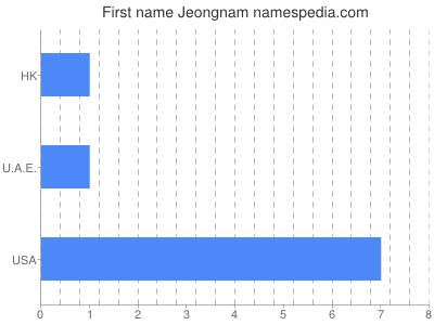 Given name Jeongnam