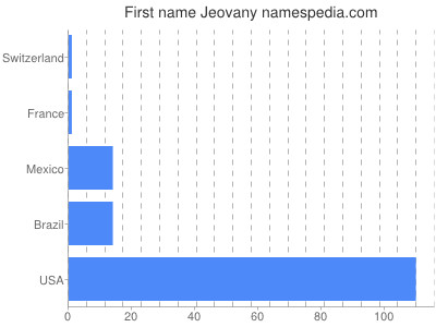 Given name Jeovany