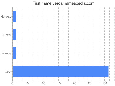 Given name Jerda