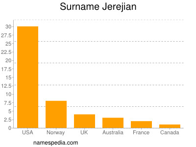 Surname Jerejian