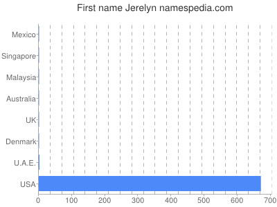 Given name Jerelyn