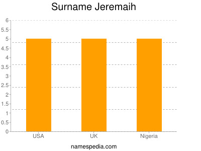 Surname Jeremaih