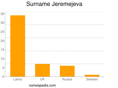 Surname Jeremejeva